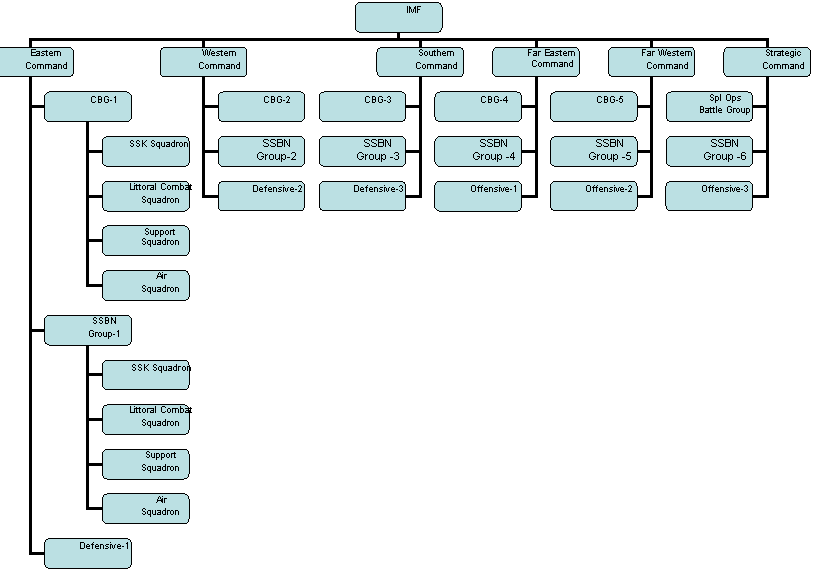 Organization Chart