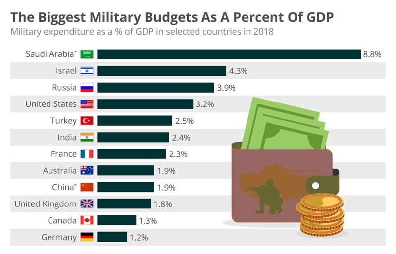 these-countries-have-the-biggest-military-budgets-as-a-percentage-of